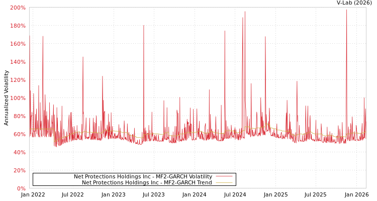 graph of Net Protections Holdings Inc MF2-GARCH