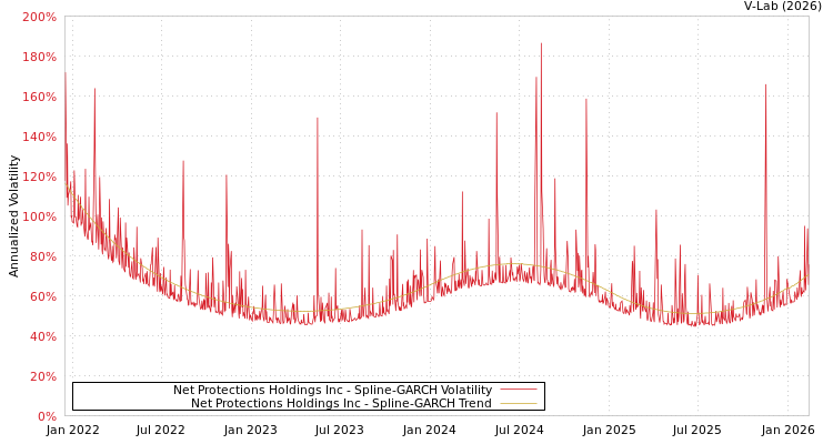 graph of Net Protections Holdings Inc SGARCH