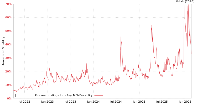 graph of Procrea Holdings Inc AMEM
