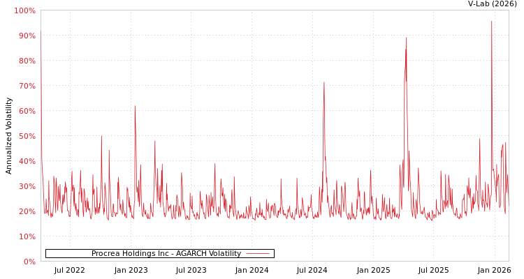 graph of Procrea Holdings Inc AGARCH