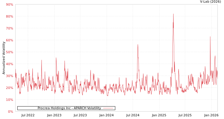 graph of Procrea Holdings Inc APARCH