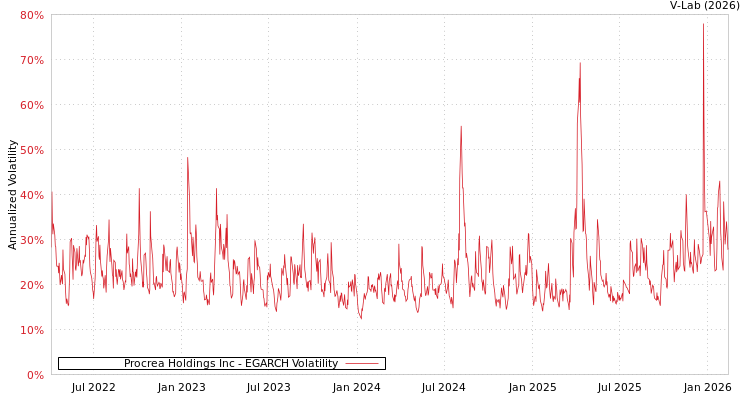 graph of Procrea Holdings Inc EGARCH