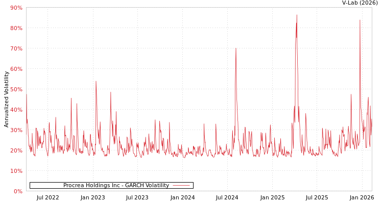 graph of Procrea Holdings Inc GARCH