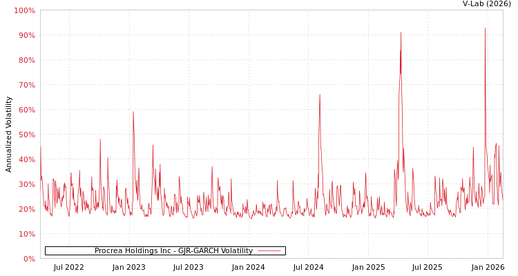 graph of Procrea Holdings Inc GJR-GARCH
