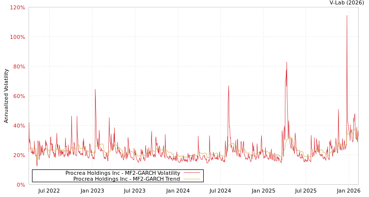 graph of Procrea Holdings Inc MF2-GARCH