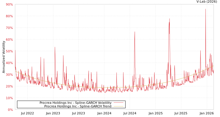 graph of Procrea Holdings Inc SGARCH