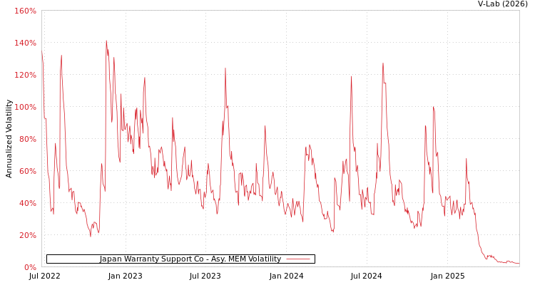 graph of Japan Warranty Support Co AMEM