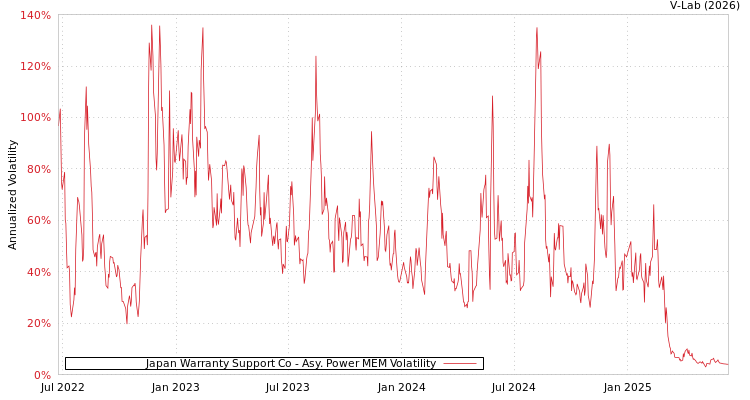 graph of Japan Warranty Support Co APMEM