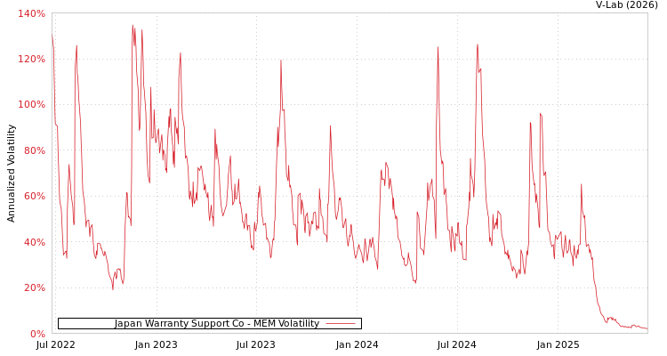 graph of Japan Warranty Support Co MEM