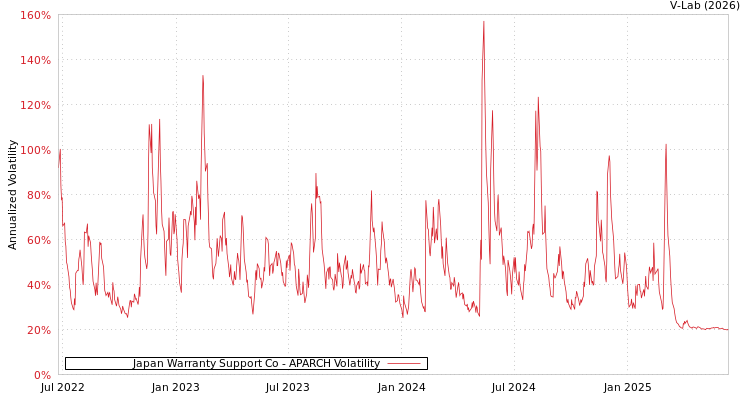 graph of Japan Warranty Support Co APARCH