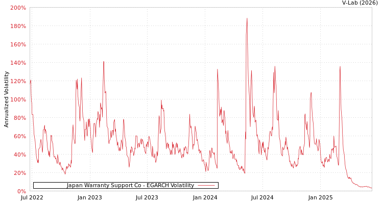 graph of Japan Warranty Support Co EGARCH