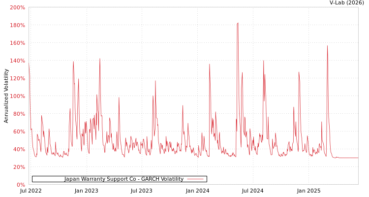 graph of Japan Warranty Support Co GARCH