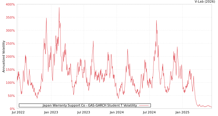 graph of Japan Warranty Support Co GAS-GARCH-T