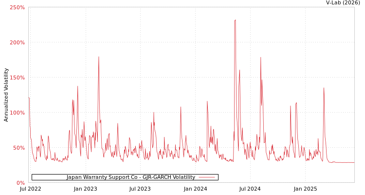 graph of Japan Warranty Support Co GJR-GARCH