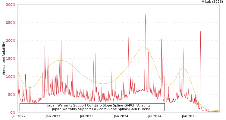 graph of Japan Warranty Support Co S0GARCH