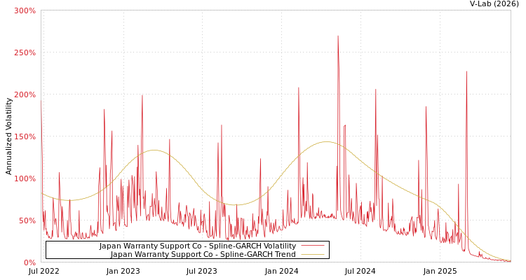 graph of Japan Warranty Support Co SGARCH