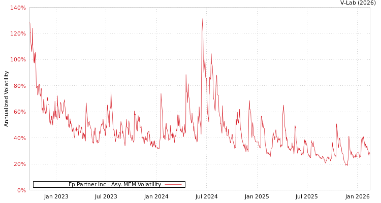 graph of Fp Partner Inc AMEM
