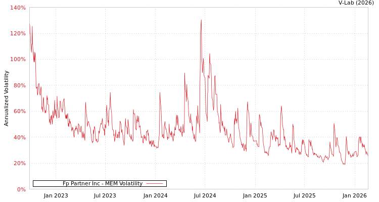 graph of Fp Partner Inc MEM