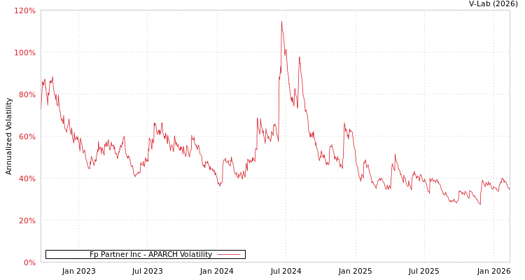 graph of Fp Partner Inc APARCH