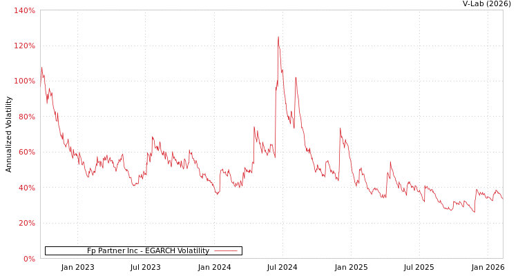 graph of Fp Partner Inc EGARCH