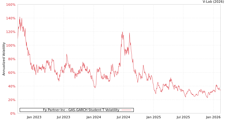 graph of Fp Partner Inc GAS-GARCH-T