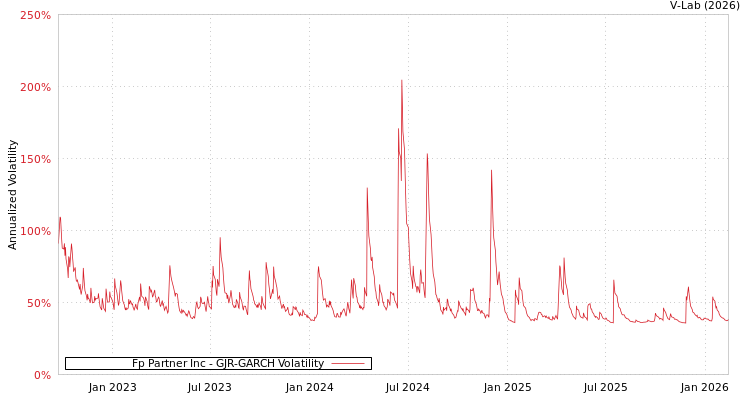 graph of Fp Partner Inc GJR-GARCH