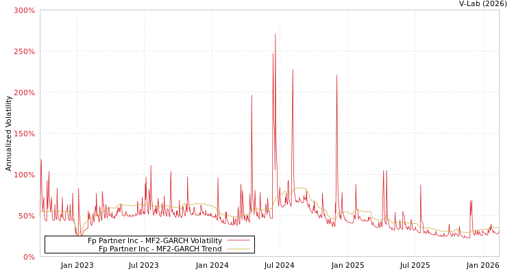 graph of Fp Partner Inc MF2-GARCH