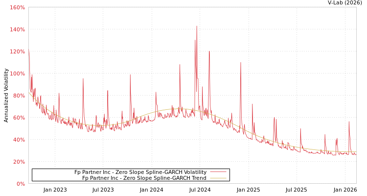 graph of Fp Partner Inc S0GARCH