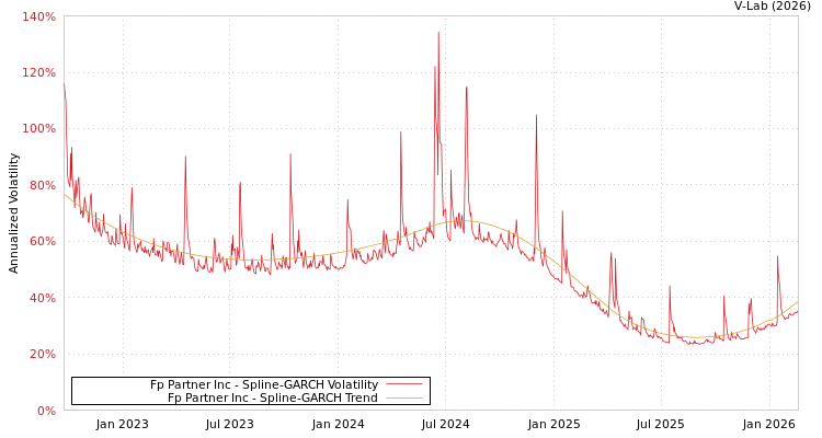 graph of Fp Partner Inc SGARCH