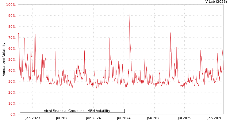graph of Aichi Financial Group Inc MEM
