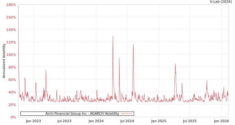 graph of Aichi Financial Group Inc AGARCH