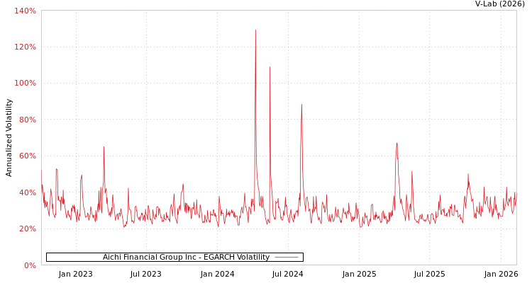 graph of Aichi Financial Group Inc EGARCH
