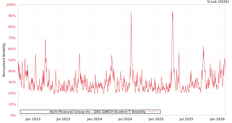 graph of Aichi Financial Group Inc GAS-GARCH-T