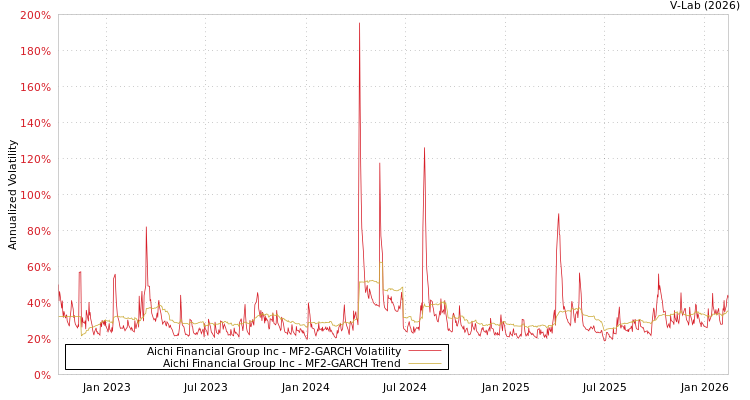 graph of Aichi Financial Group Inc MF2-GARCH