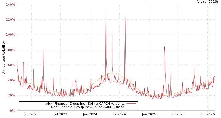 graph of Aichi Financial Group Inc SGARCH
