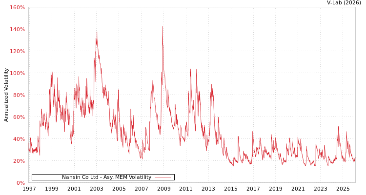 graph of Nansin Co Ltd AMEM