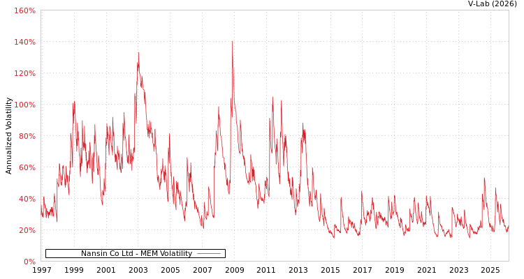 graph of Nansin Co Ltd MEM