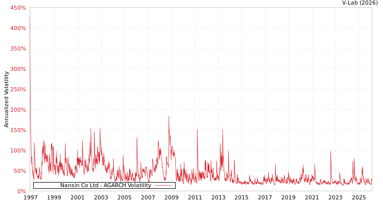 graph of Nansin Co Ltd AGARCH