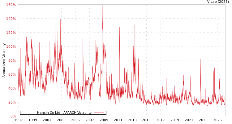 graph of Nansin Co Ltd APARCH