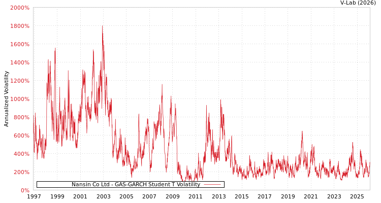 graph of Nansin Co Ltd GAS-GARCH-T