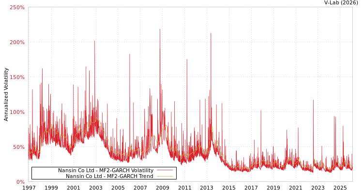 graph of Nansin Co Ltd MF2-GARCH
