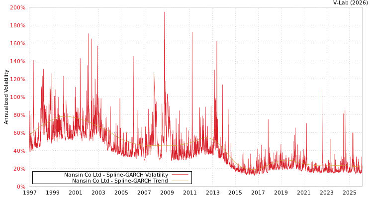 graph of Nansin Co Ltd SGARCH