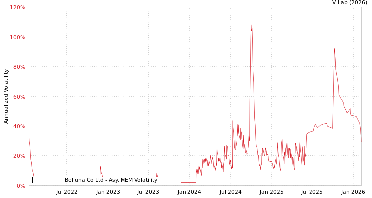graph of Belluna Co Ltd AMEM