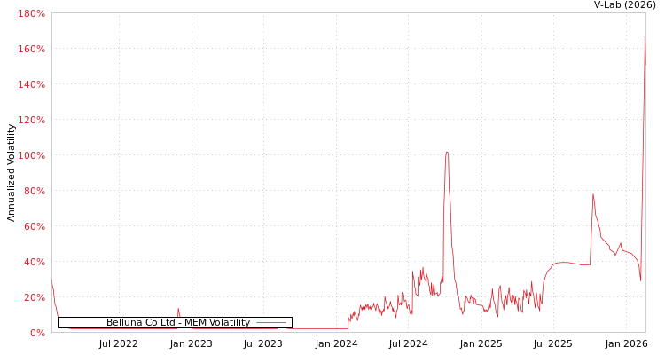 graph of Belluna Co Ltd MEM