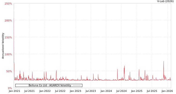 graph of Belluna Co Ltd AGARCH