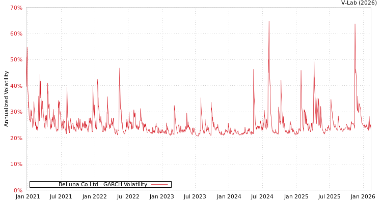 graph of Belluna Co Ltd GARCH