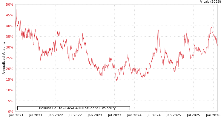 graph of Belluna Co Ltd GAS-GARCH-T