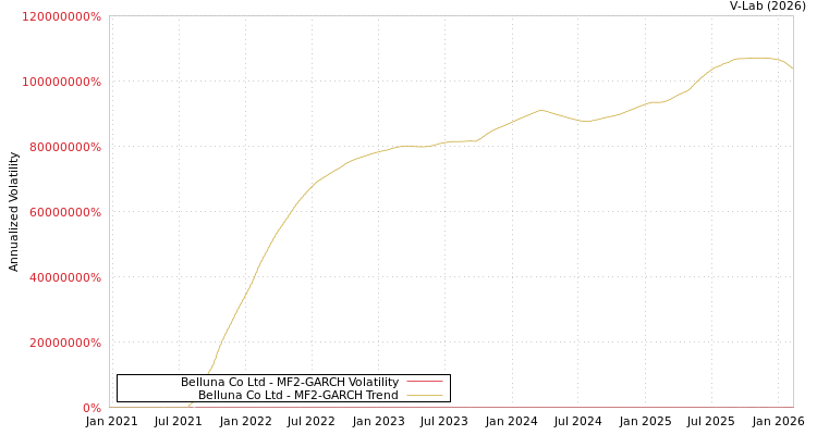 graph of Belluna Co Ltd MF2-GARCH