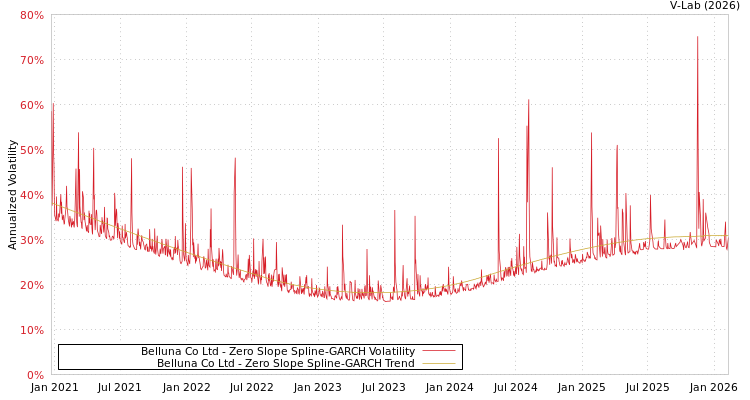 graph of Belluna Co Ltd S0GARCH