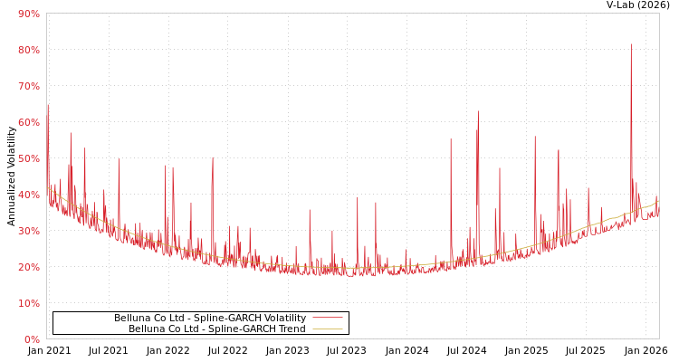 graph of Belluna Co Ltd SGARCH